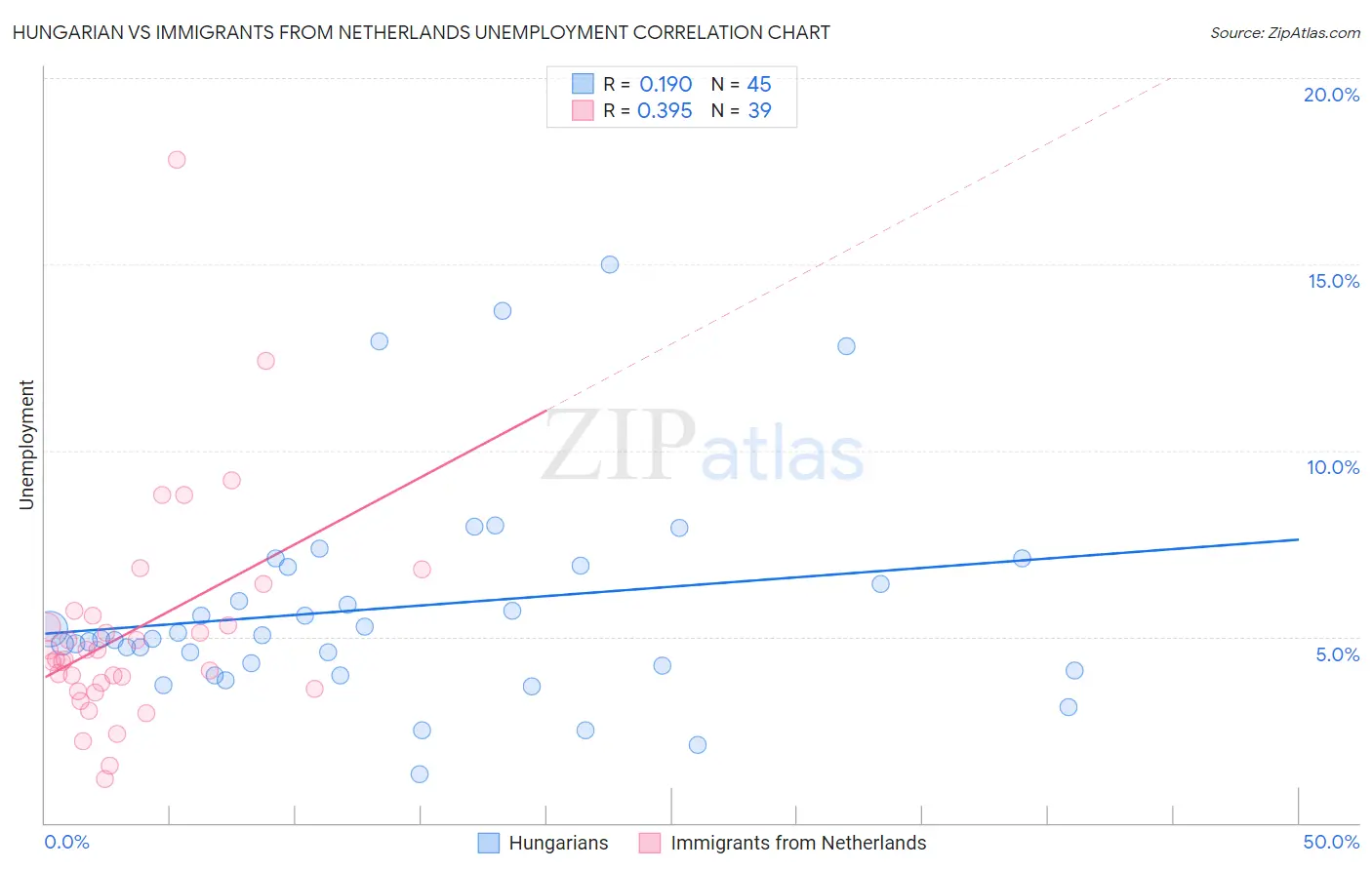 Hungarian vs Immigrants from Netherlands Unemployment