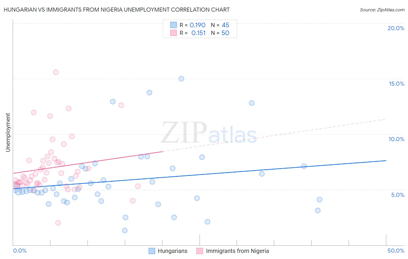 Hungarian vs Immigrants from Nigeria Unemployment