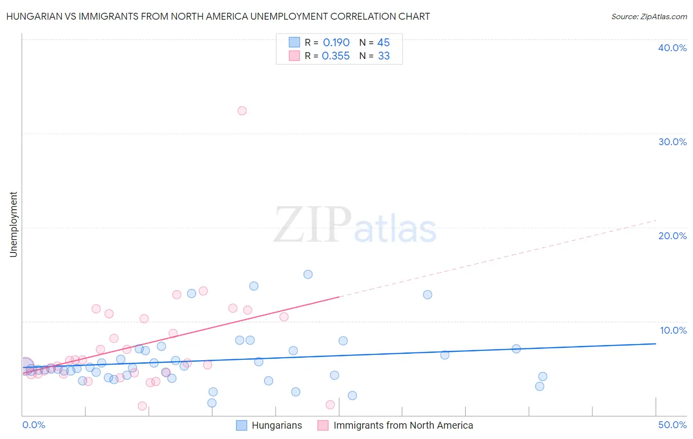 Hungarian vs Immigrants from North America Unemployment