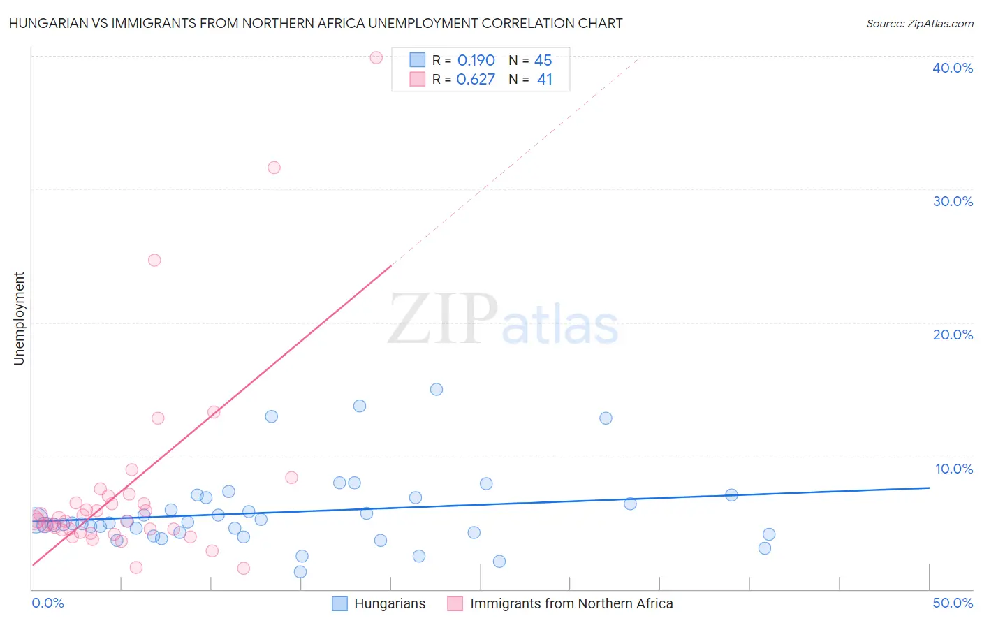 Hungarian vs Immigrants from Northern Africa Unemployment