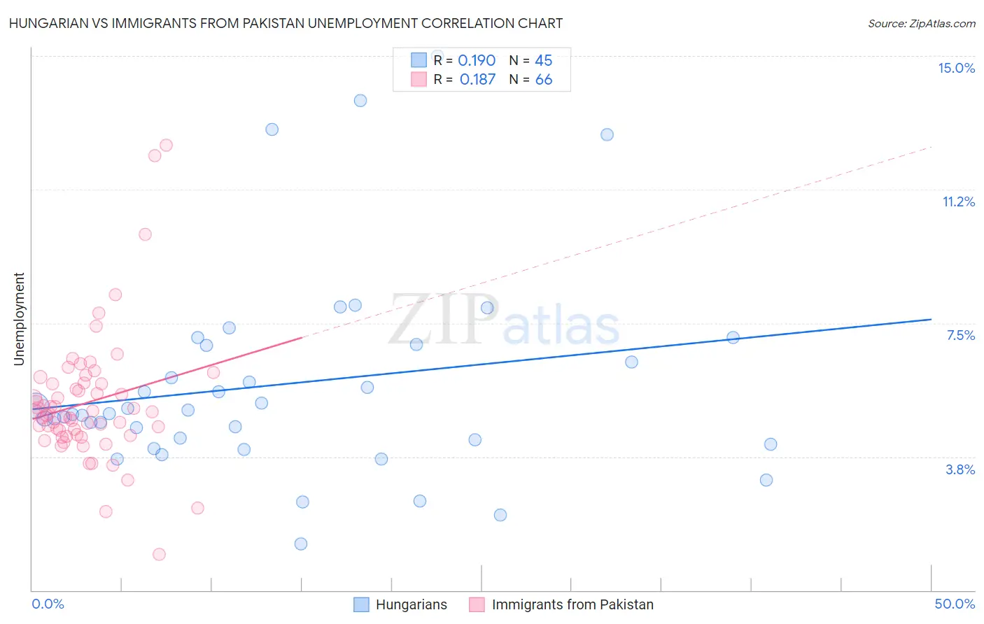 Hungarian vs Immigrants from Pakistan Unemployment