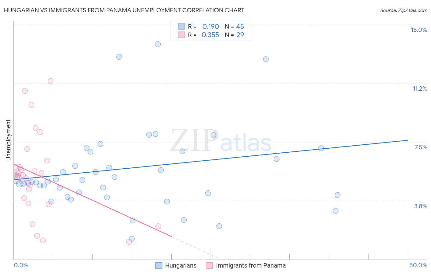 Hungarian vs Immigrants from Panama Unemployment