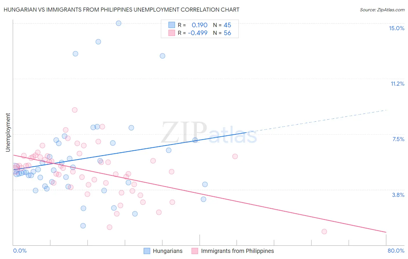 Hungarian vs Immigrants from Philippines Unemployment