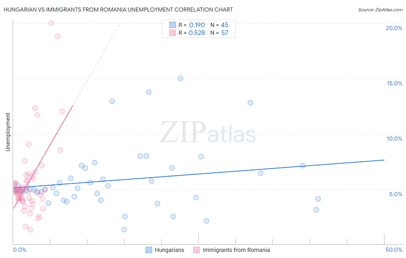 Hungarian vs Immigrants from Romania Unemployment
