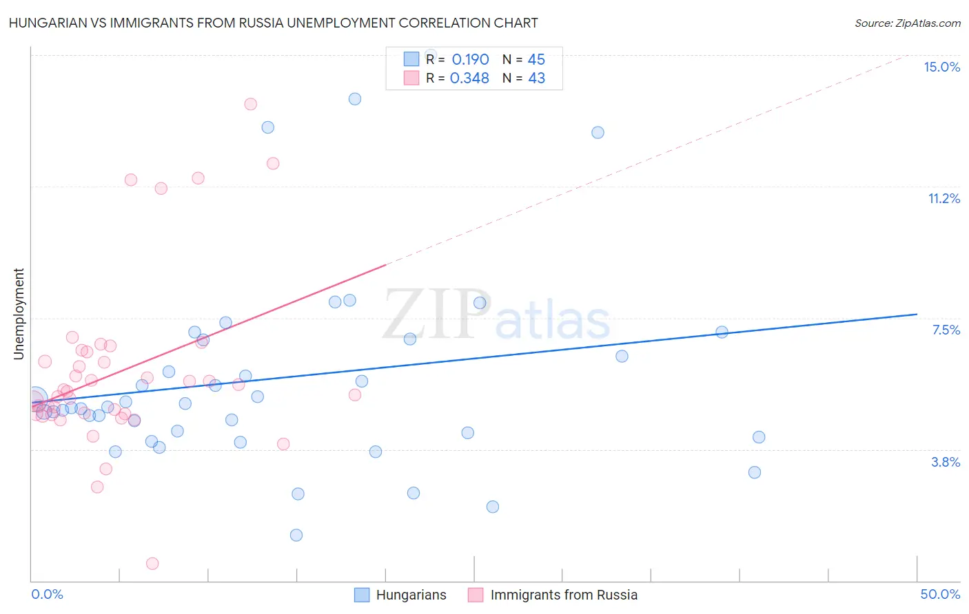Hungarian vs Immigrants from Russia Unemployment