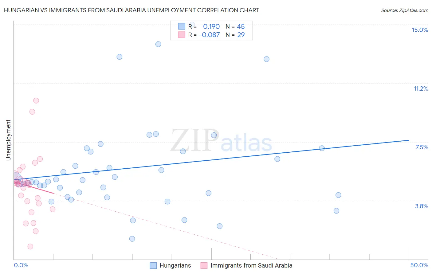 Hungarian vs Immigrants from Saudi Arabia Unemployment