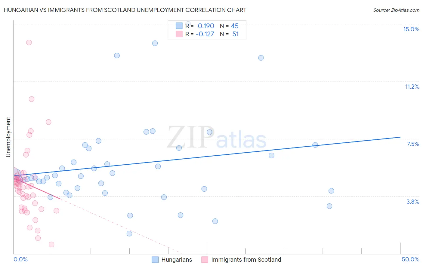 Hungarian vs Immigrants from Scotland Unemployment