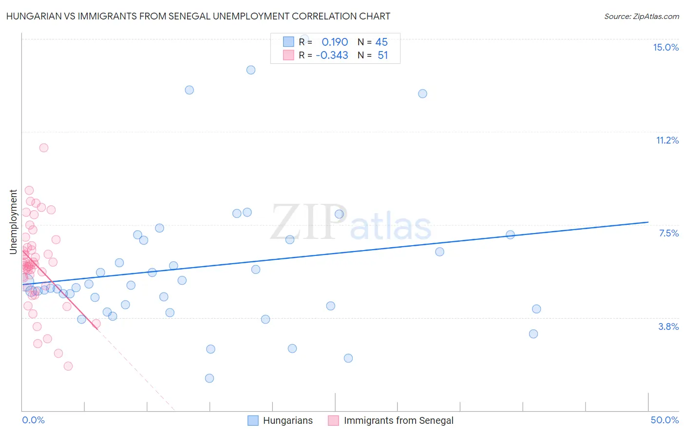 Hungarian vs Immigrants from Senegal Unemployment