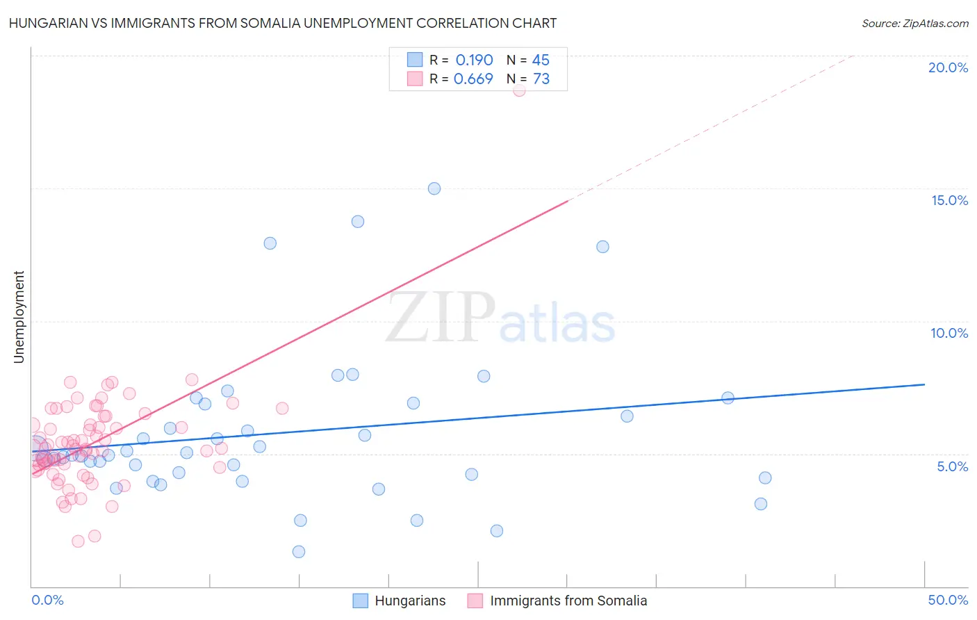 Hungarian vs Immigrants from Somalia Unemployment
