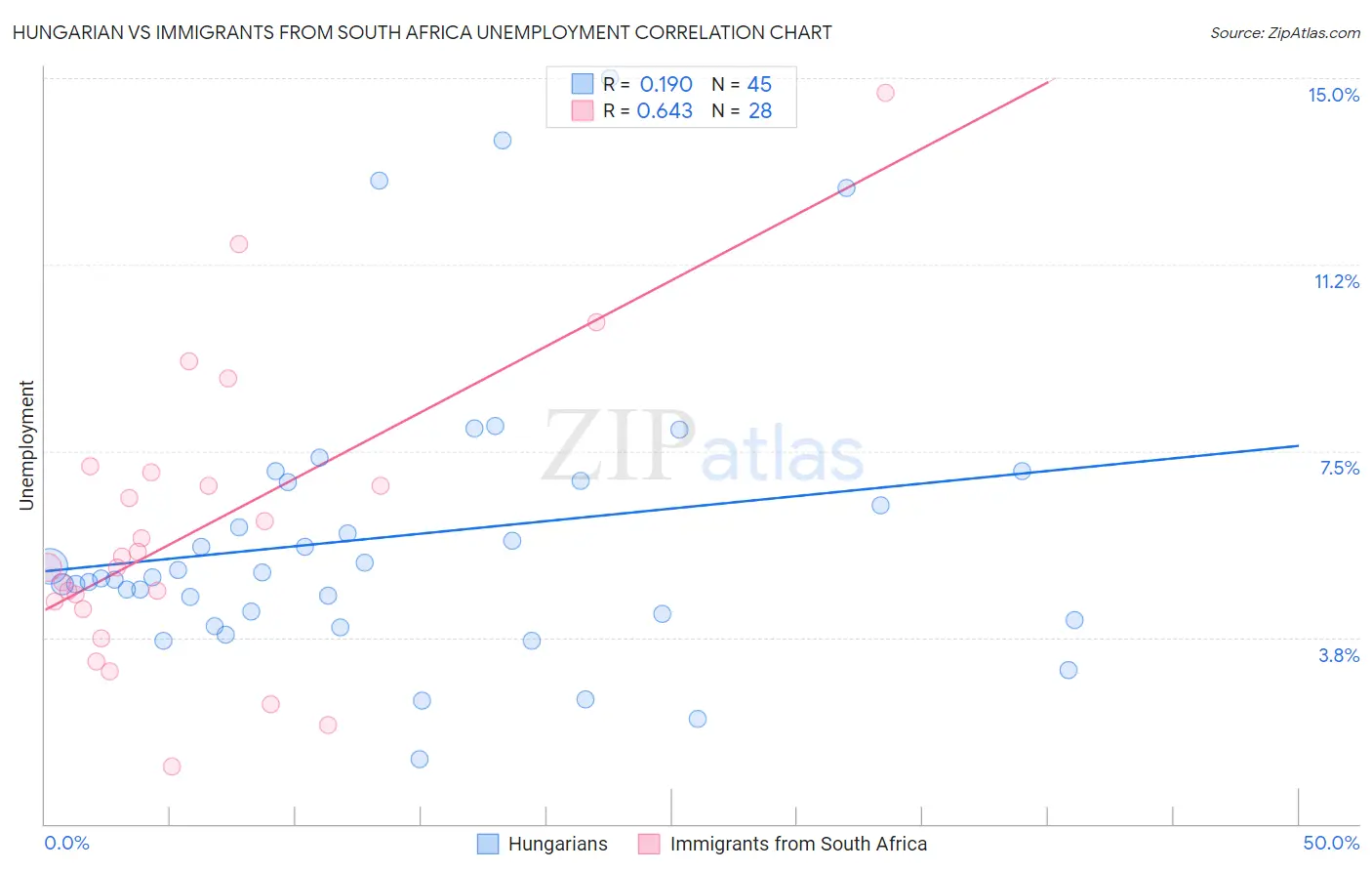 Hungarian vs Immigrants from South Africa Unemployment