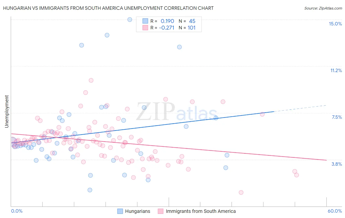 Hungarian vs Immigrants from South America Unemployment