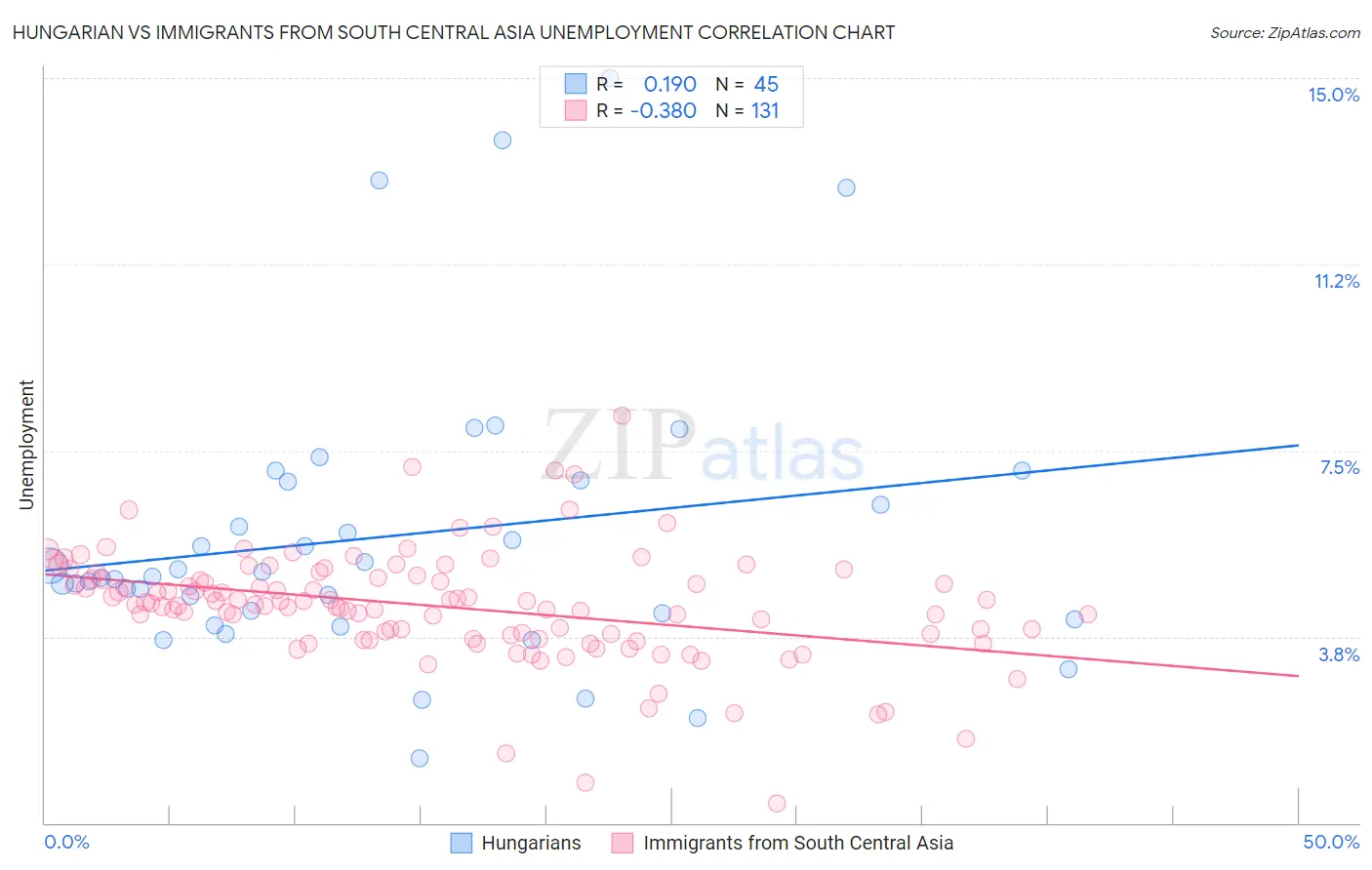 Hungarian vs Immigrants from South Central Asia Unemployment
