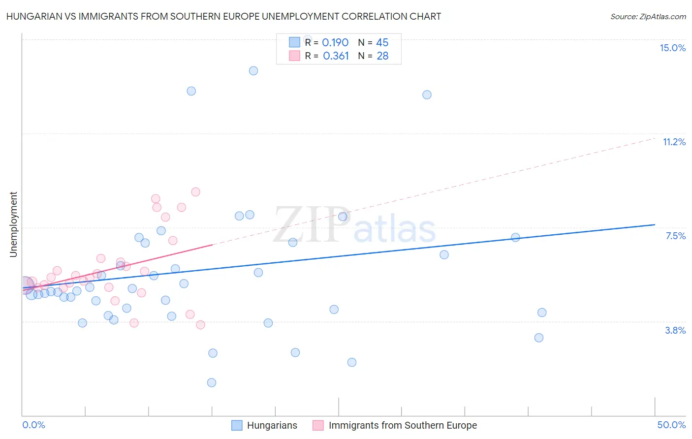 Hungarian vs Immigrants from Southern Europe Unemployment