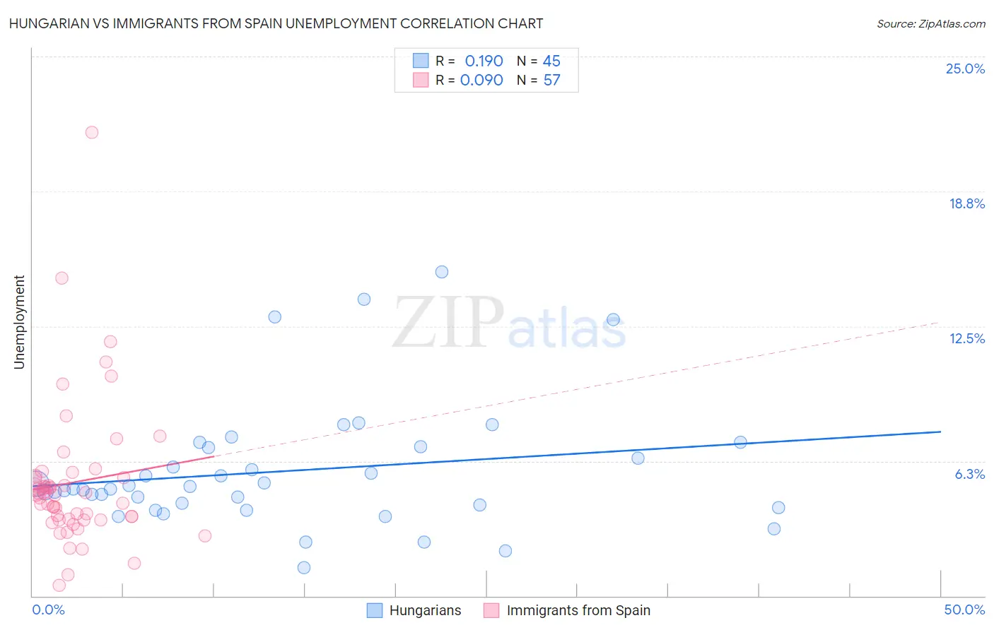 Hungarian vs Immigrants from Spain Unemployment
