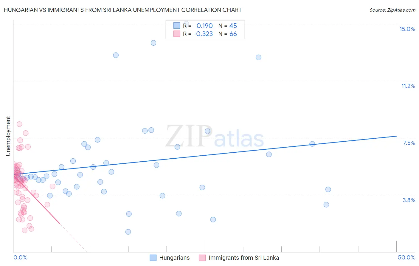 Hungarian vs Immigrants from Sri Lanka Unemployment