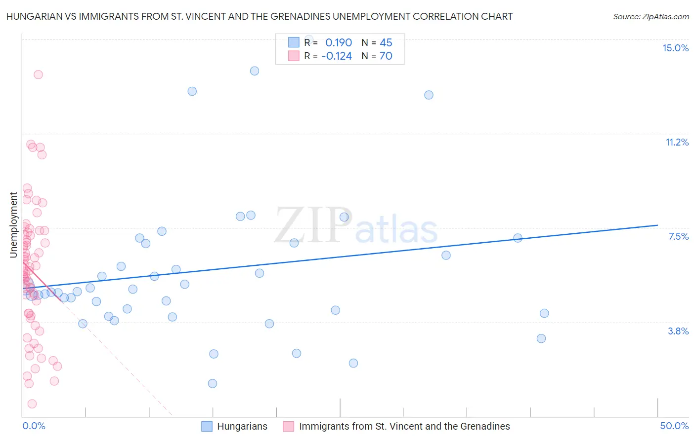 Hungarian vs Immigrants from St. Vincent and the Grenadines Unemployment