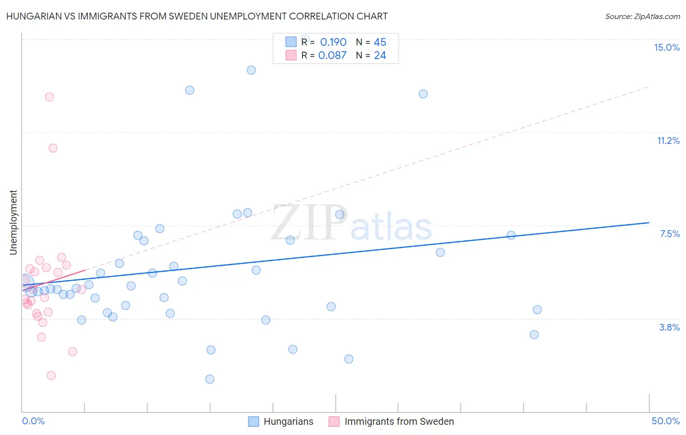 Hungarian vs Immigrants from Sweden Unemployment