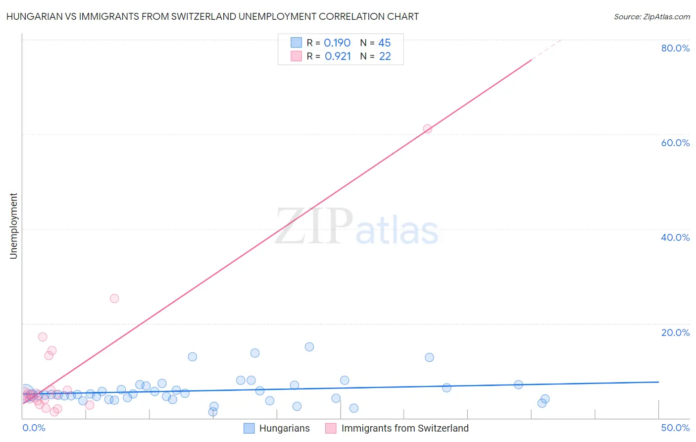 Hungarian vs Immigrants from Switzerland Unemployment