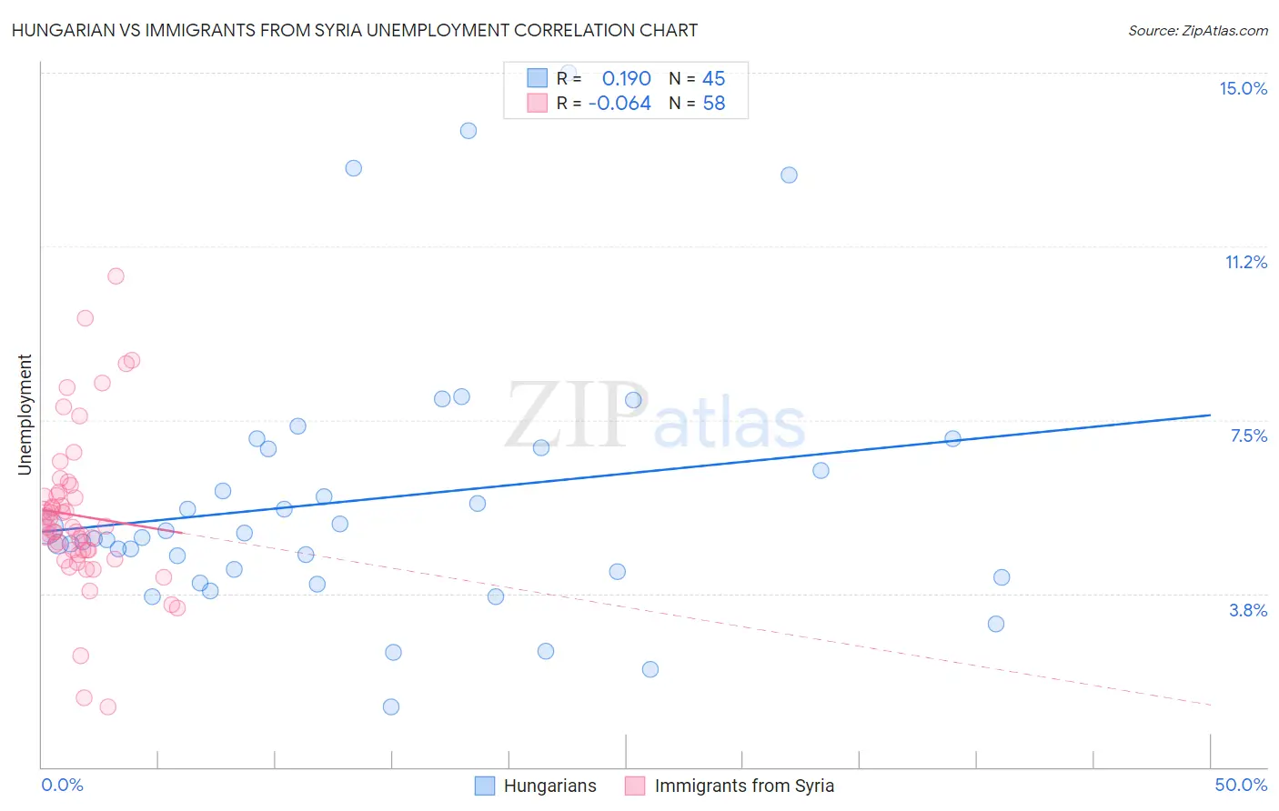 Hungarian vs Immigrants from Syria Unemployment