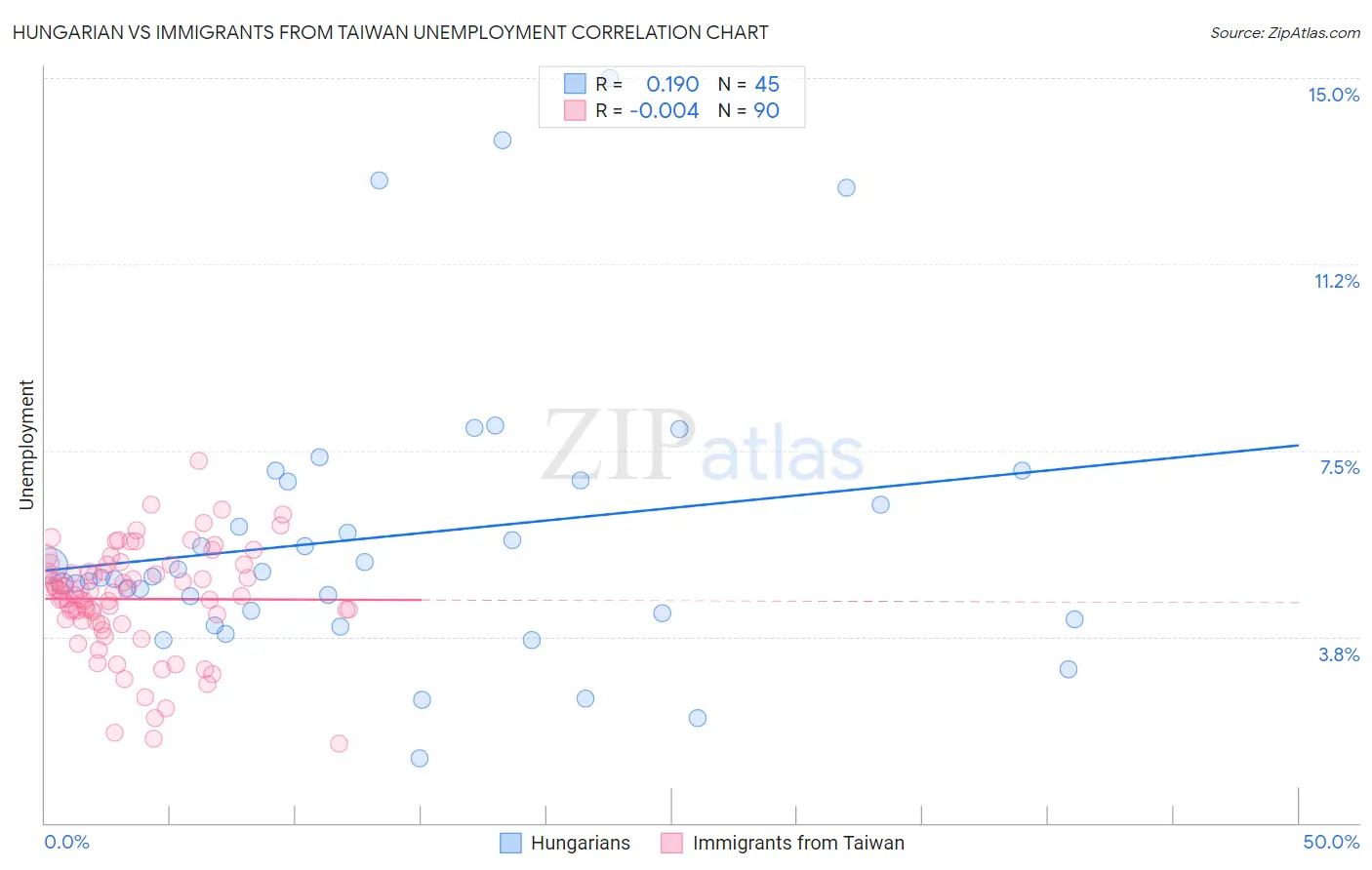 Hungarian vs Immigrants from Taiwan Unemployment