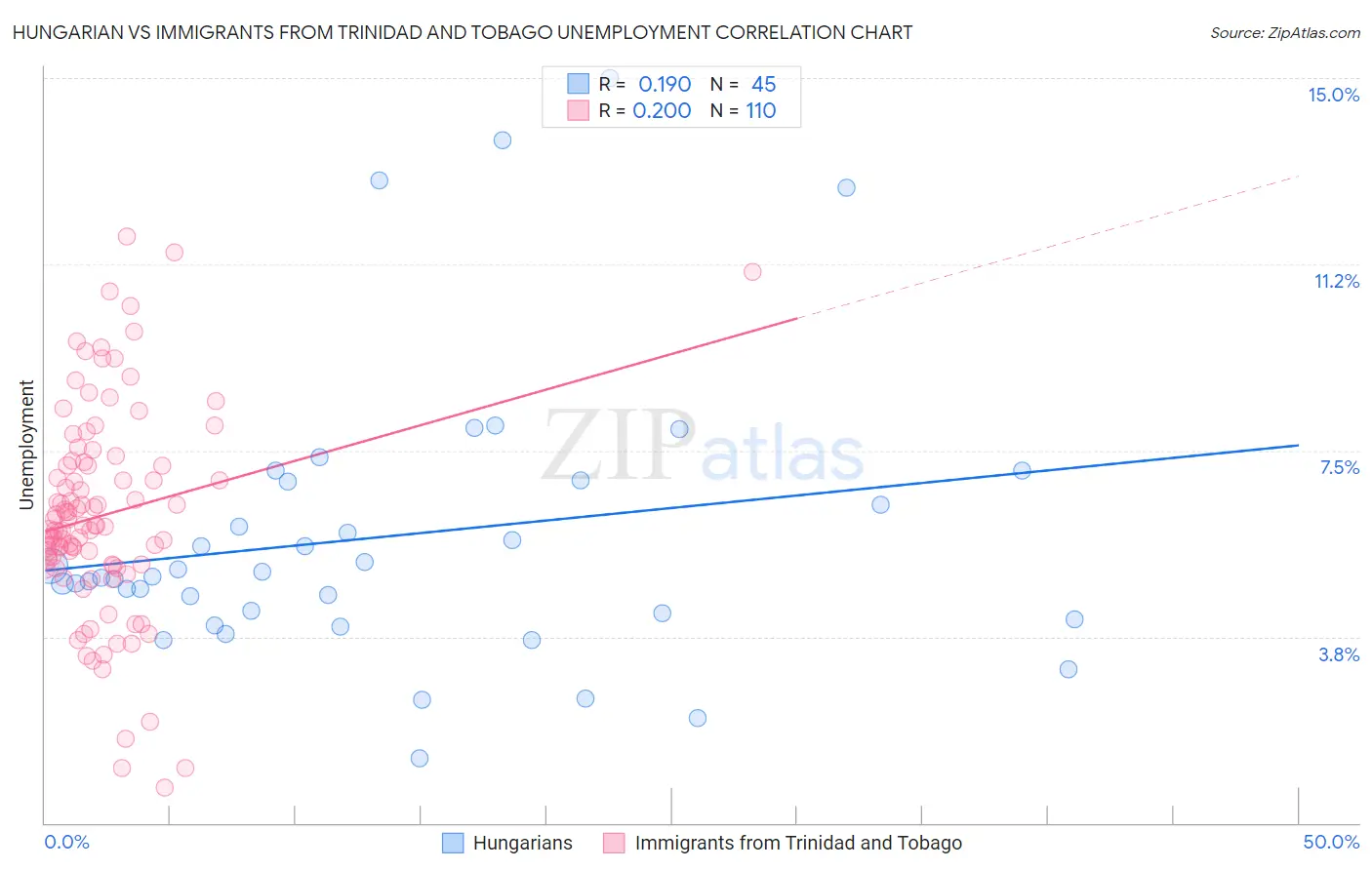 Hungarian vs Immigrants from Trinidad and Tobago Unemployment