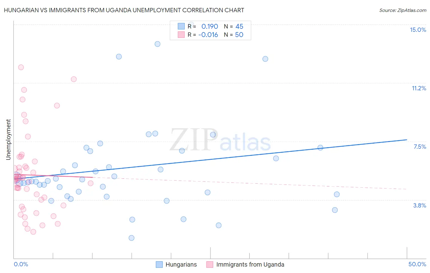 Hungarian vs Immigrants from Uganda Unemployment