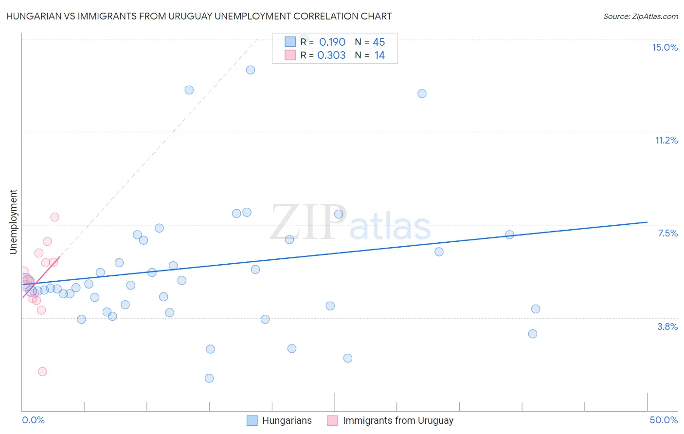 Hungarian vs Immigrants from Uruguay Unemployment