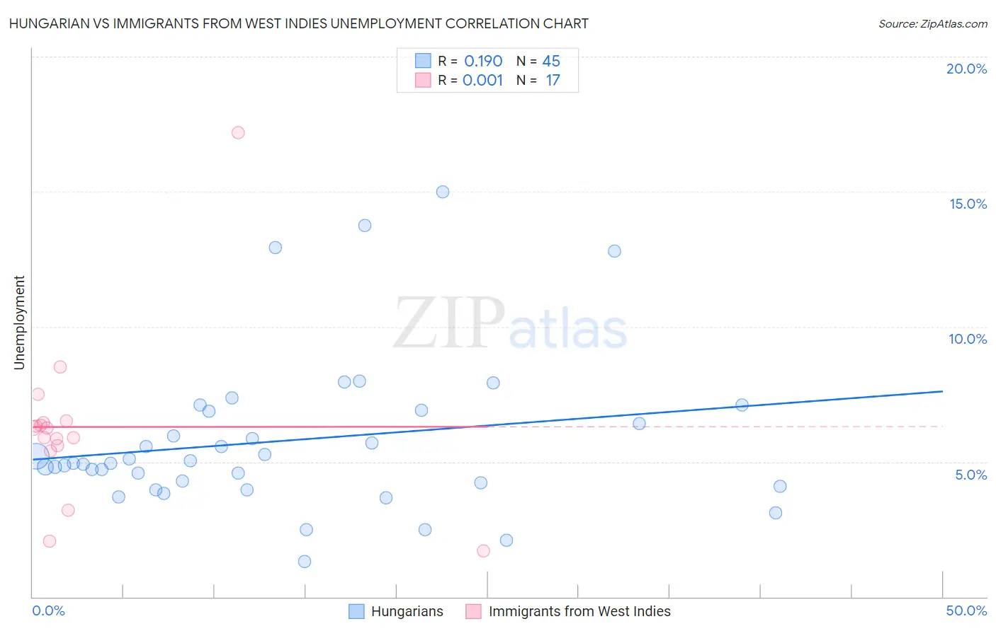 Hungarian vs Immigrants from West Indies Unemployment