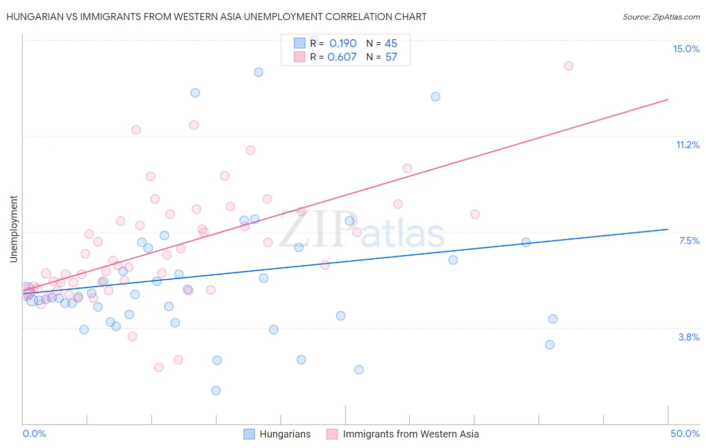 Hungarian vs Immigrants from Western Asia Unemployment
