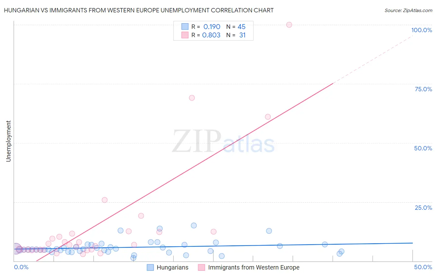 Hungarian vs Immigrants from Western Europe Unemployment
