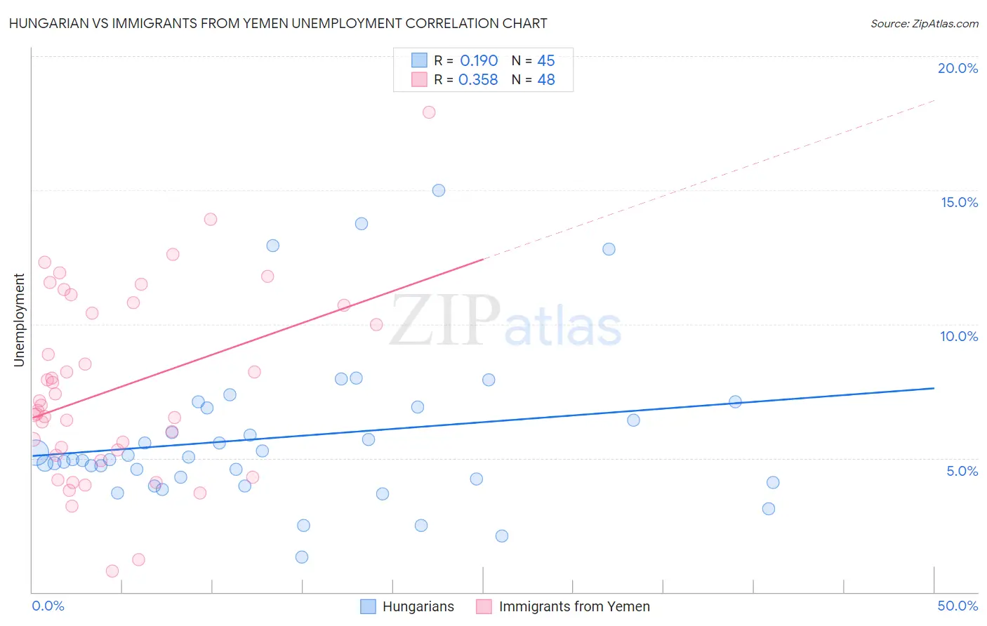 Hungarian vs Immigrants from Yemen Unemployment