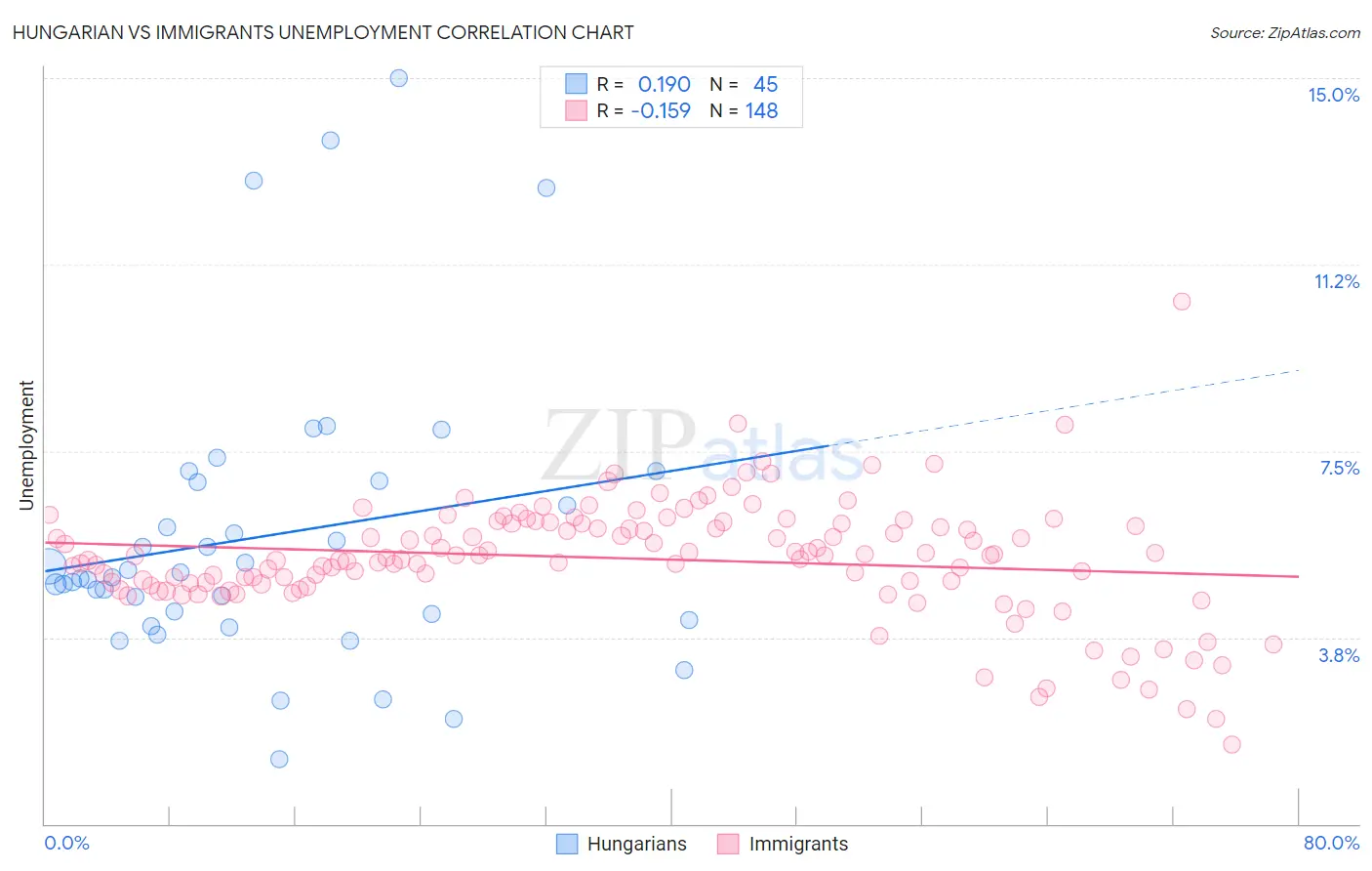 Hungarian vs Immigrants Unemployment