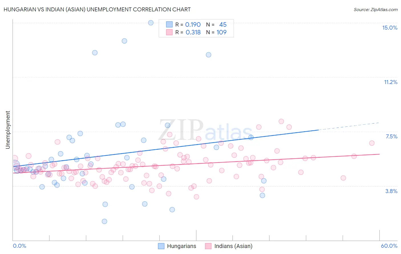 Hungarian vs Indian (Asian) Unemployment