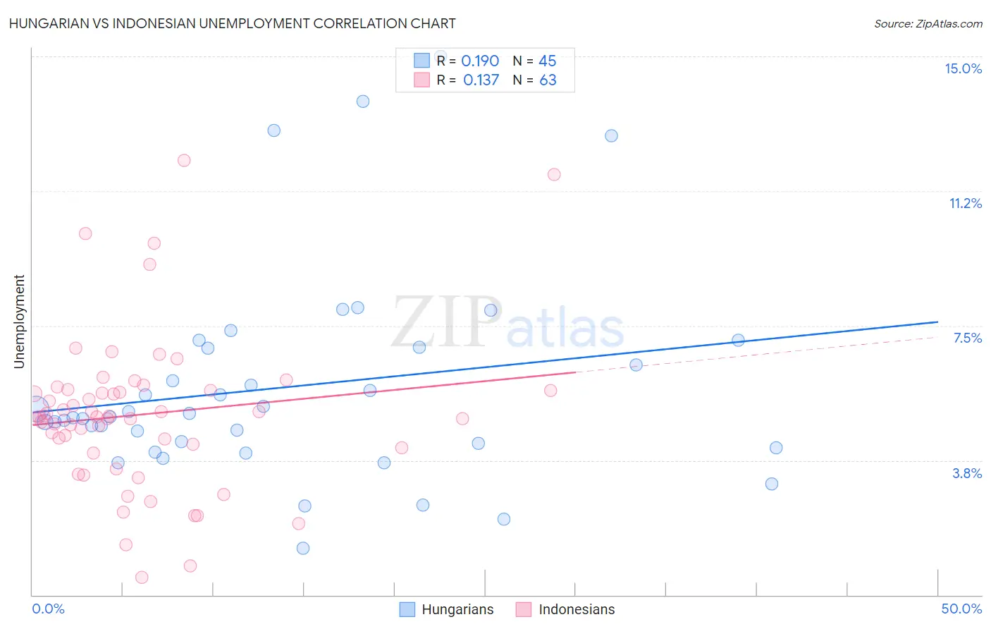 Hungarian vs Indonesian Unemployment