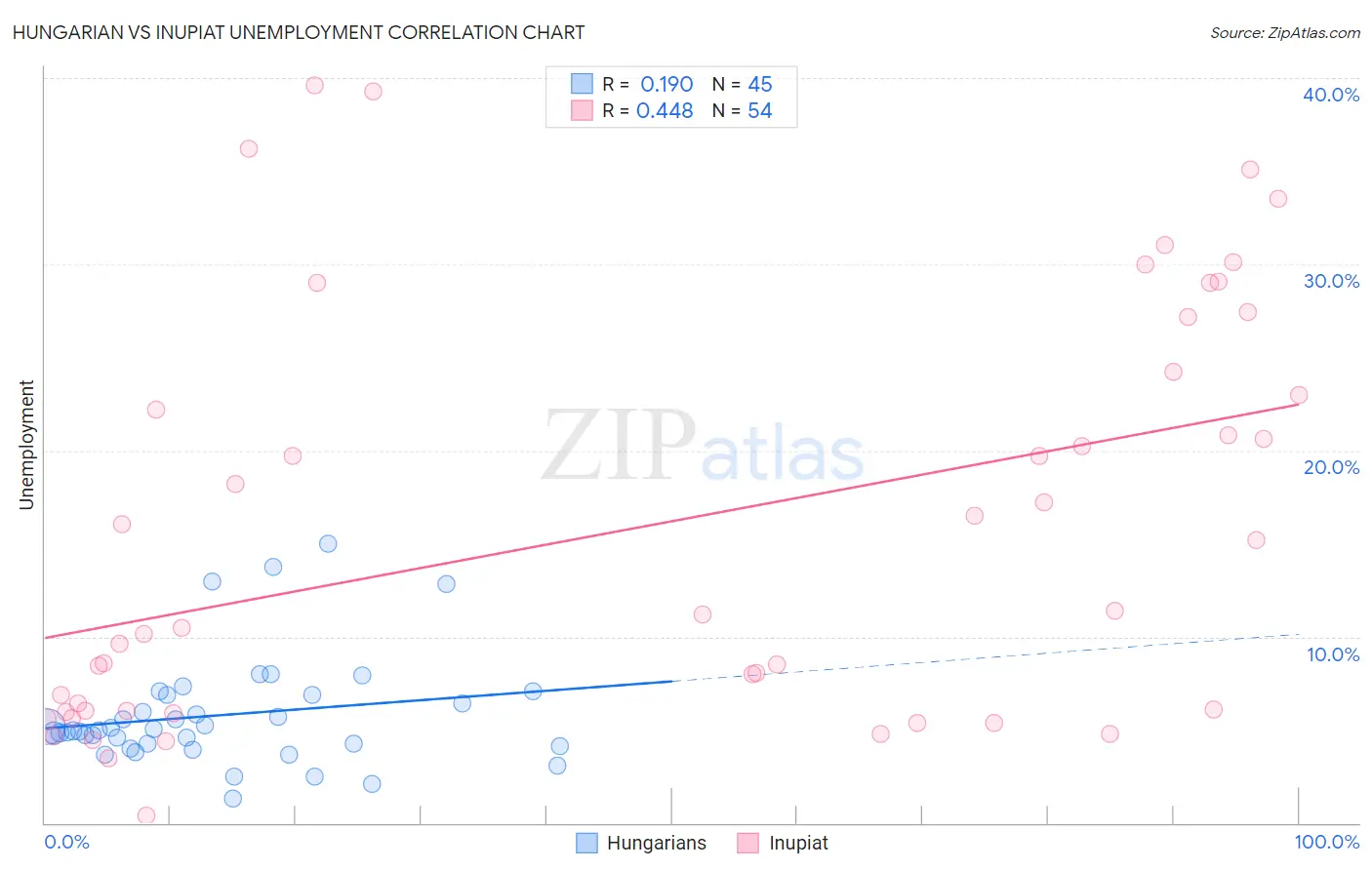 Hungarian vs Inupiat Unemployment