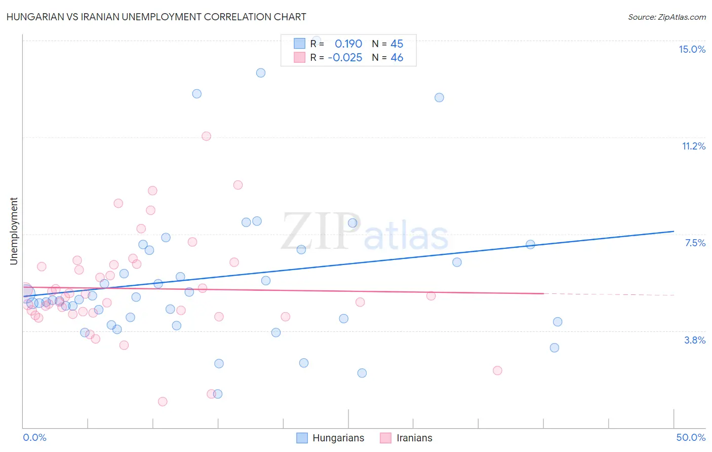 Hungarian vs Iranian Unemployment