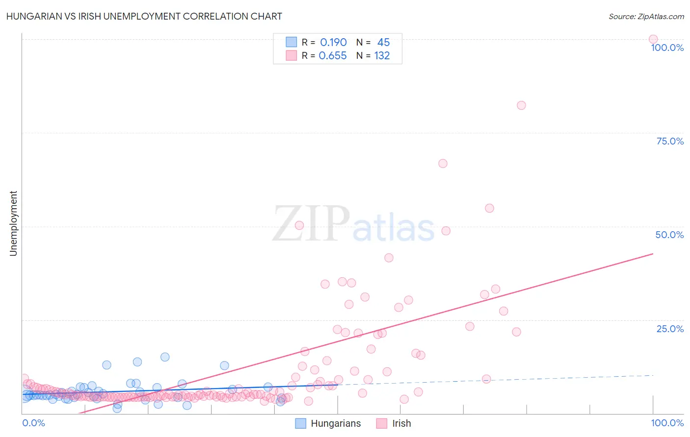 Hungarian vs Irish Unemployment