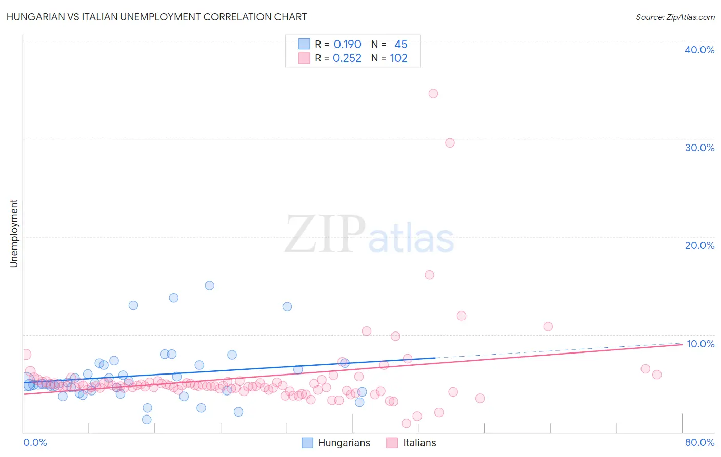 Hungarian vs Italian Unemployment