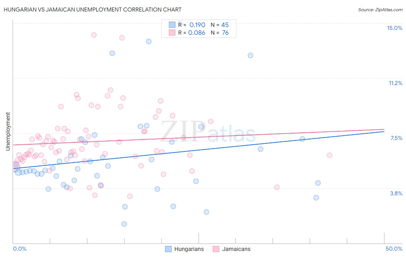 Hungarian vs Jamaican Unemployment