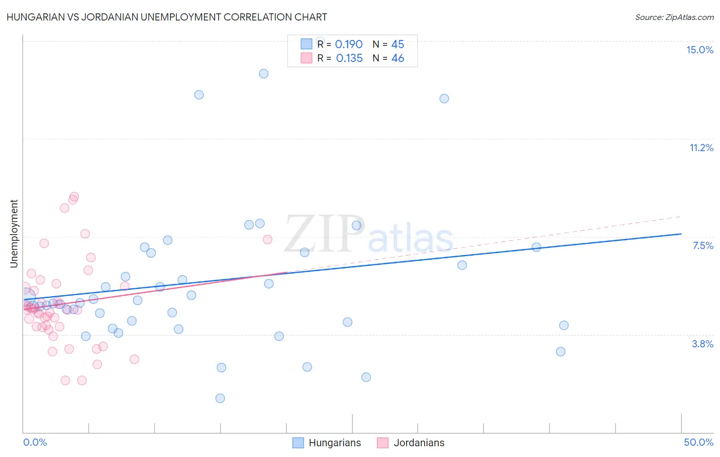 Hungarian vs Jordanian Unemployment