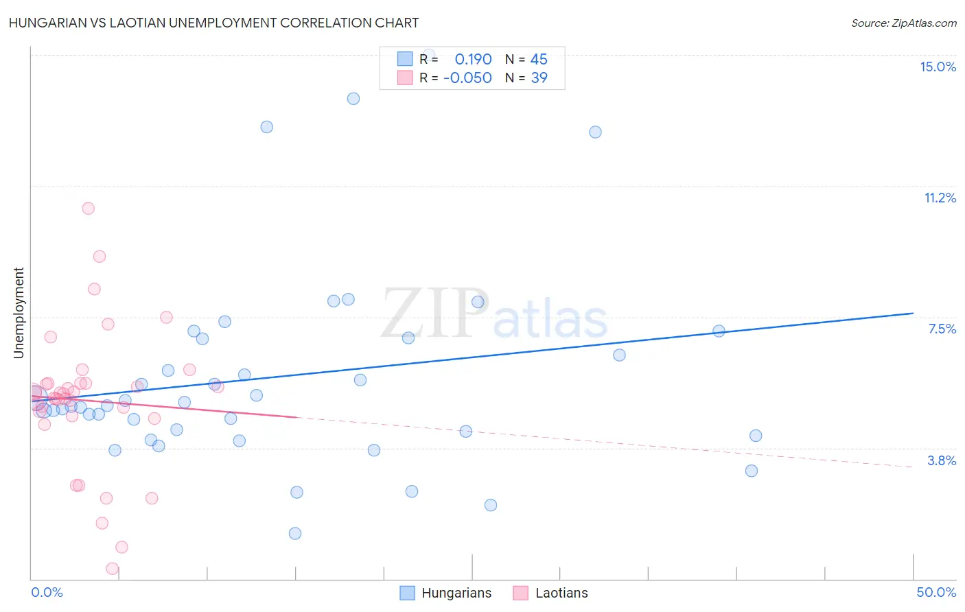 Hungarian vs Laotian Unemployment