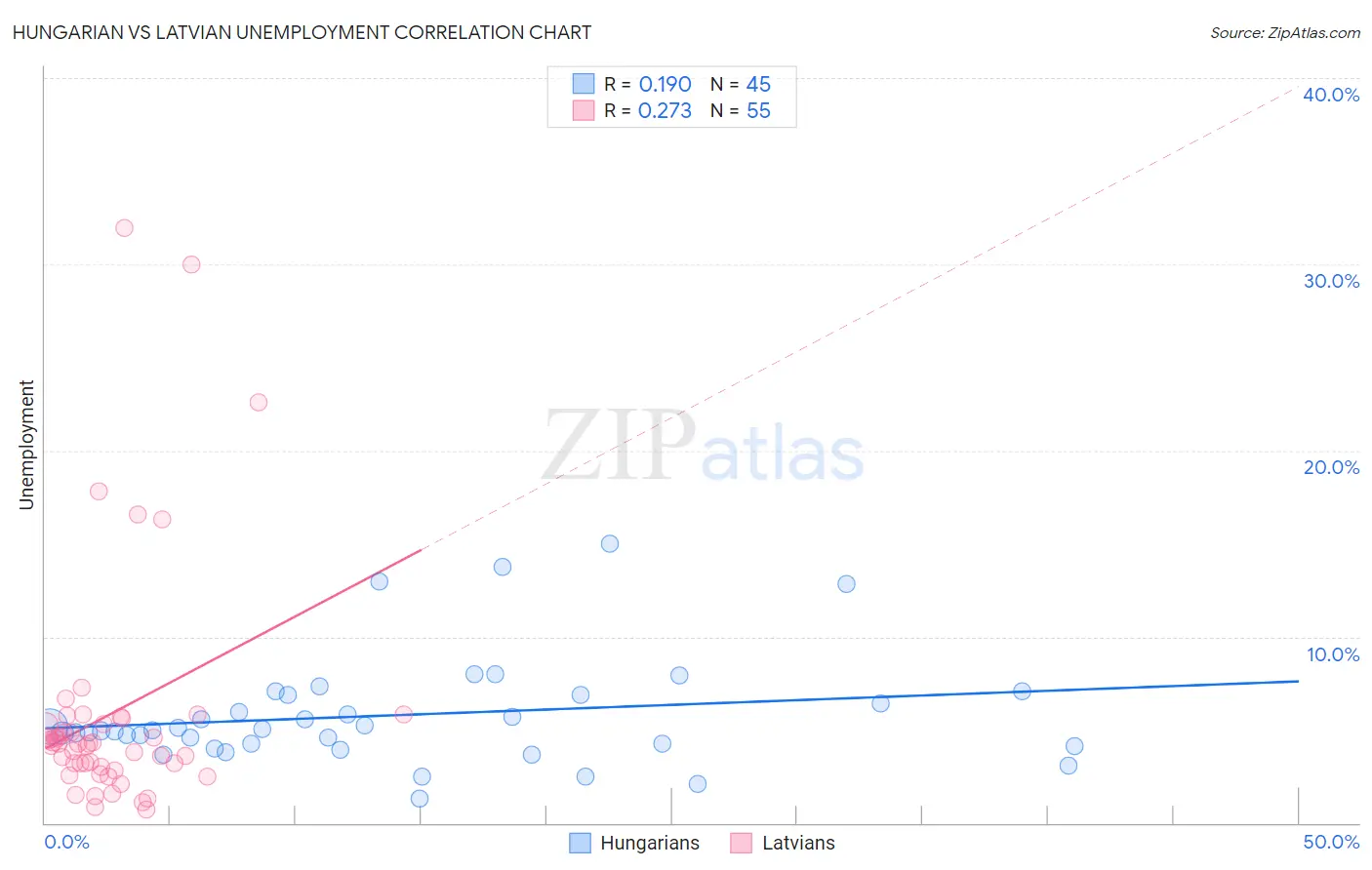 Hungarian vs Latvian Unemployment