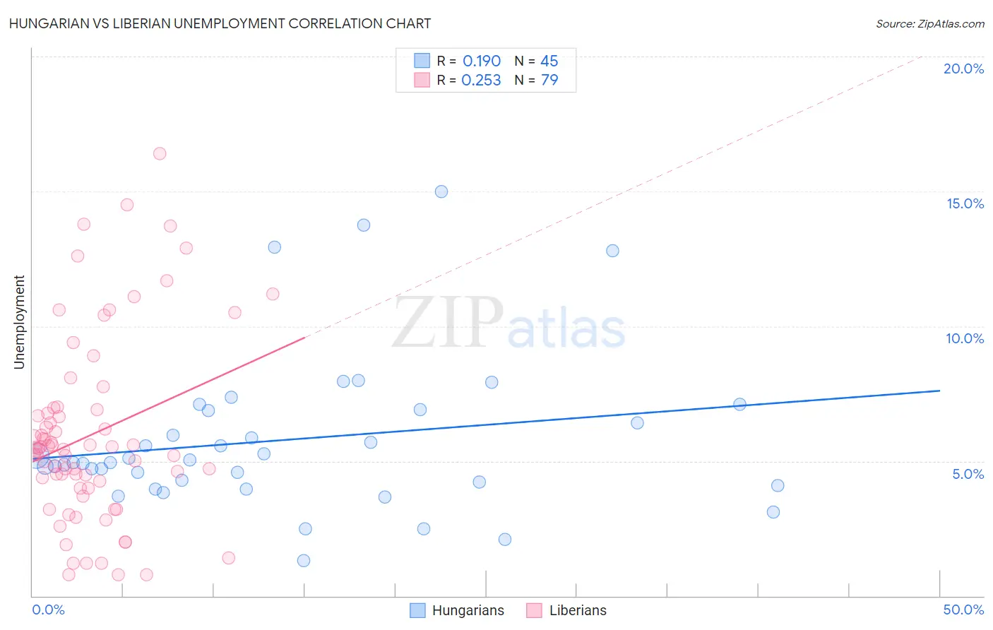 Hungarian vs Liberian Unemployment