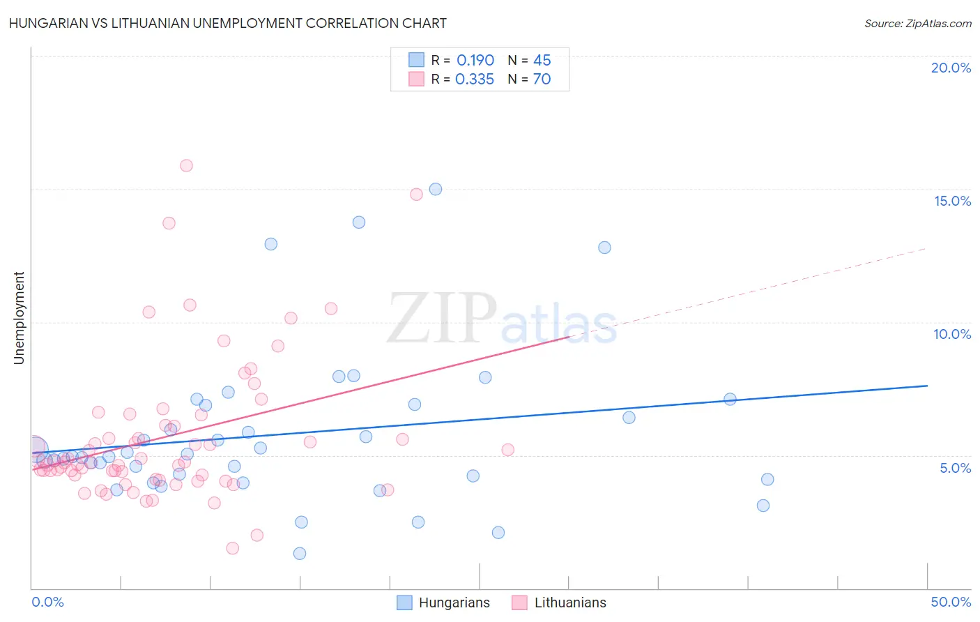 Hungarian vs Lithuanian Unemployment
