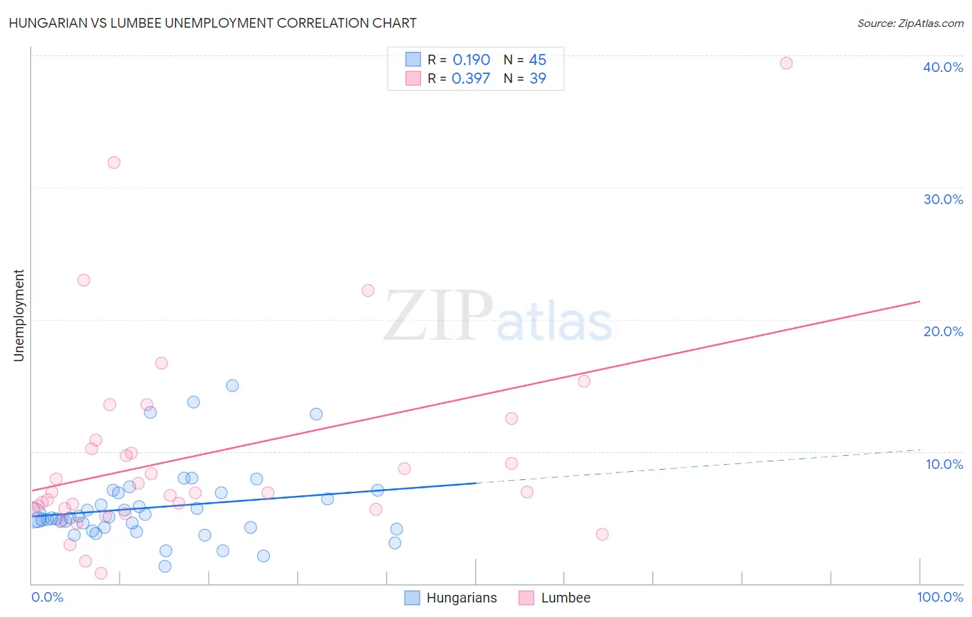 Hungarian vs Lumbee Unemployment