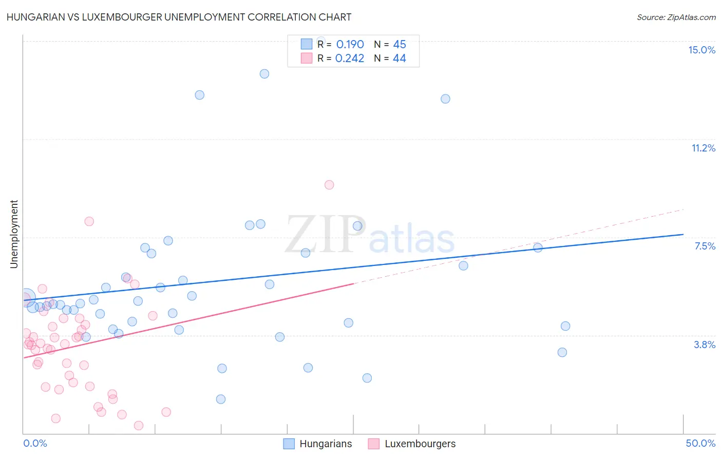Hungarian vs Luxembourger Unemployment