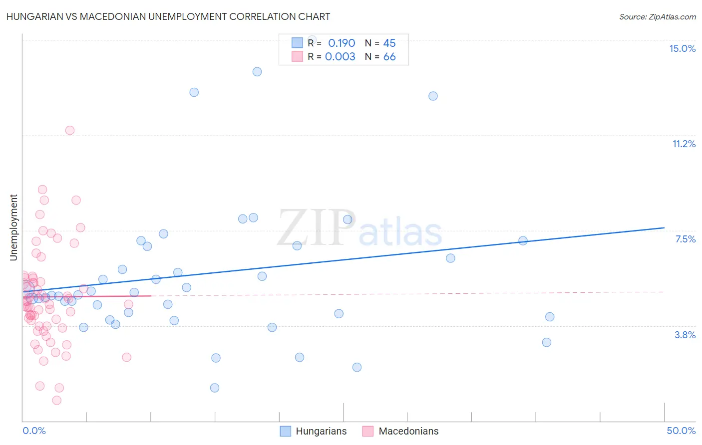 Hungarian vs Macedonian Unemployment