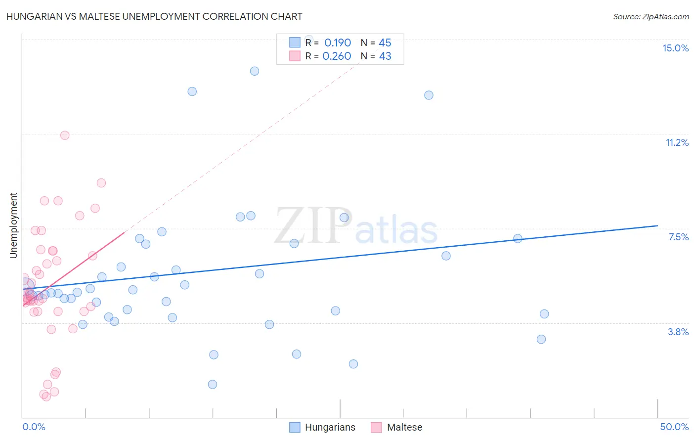 Hungarian vs Maltese Unemployment