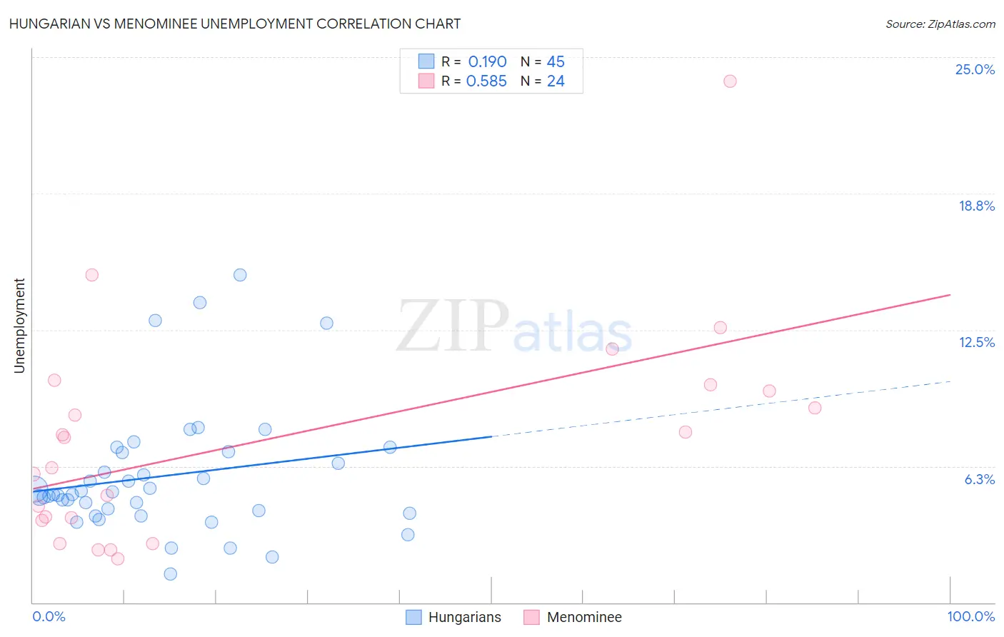 Hungarian vs Menominee Unemployment