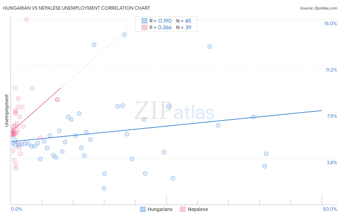 Hungarian vs Nepalese Unemployment
